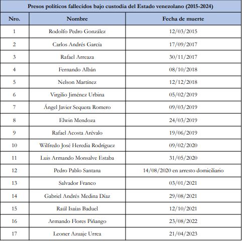 Muertos 22 presos políticos Agencia Carabobeña de Noticias