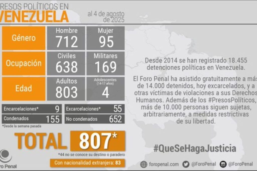 807 presos politicos en Venezuela - Agencia Carabobeña de Noticias