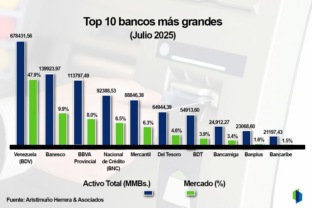 Aumento del activo total de la banca - Agencia Carabobeña de Noticias