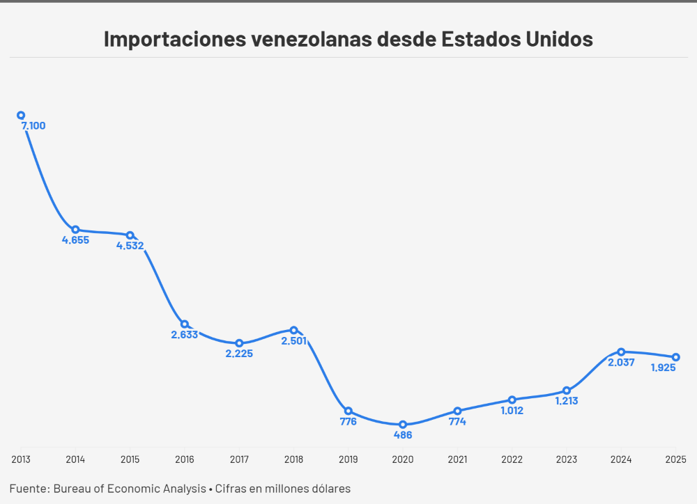 comercio entre Venezuela y EEUU - Agencia Carabobeña de Noticias