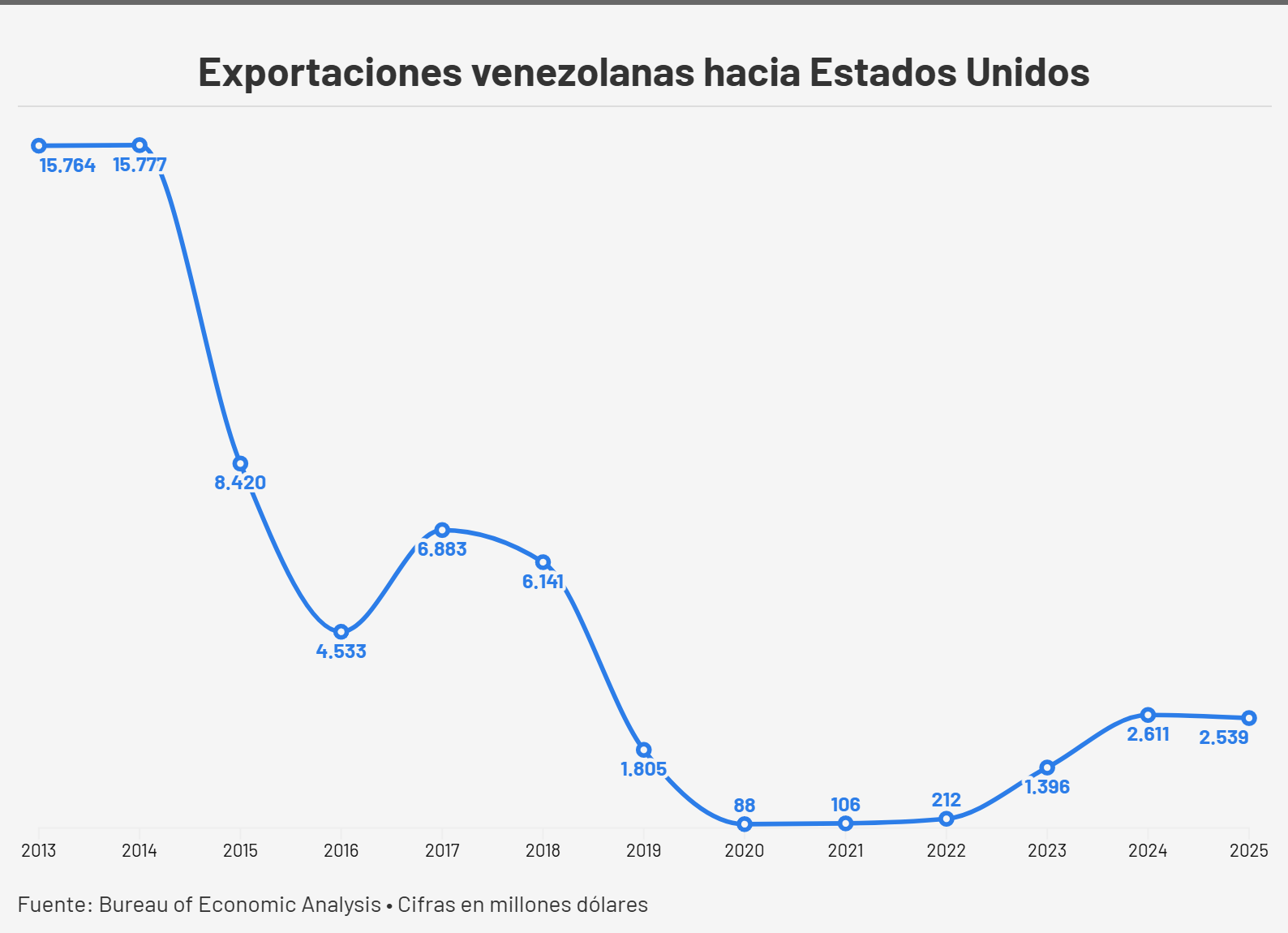 comercio entre Venezuela y EEUU - Agencia Carabobeña de Noticias