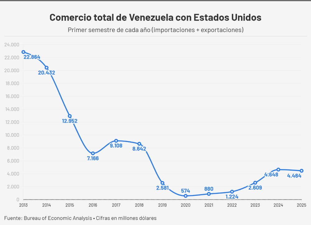 comercio entre Venezuela y EEUU - Agencia Carabobeña de Noticias