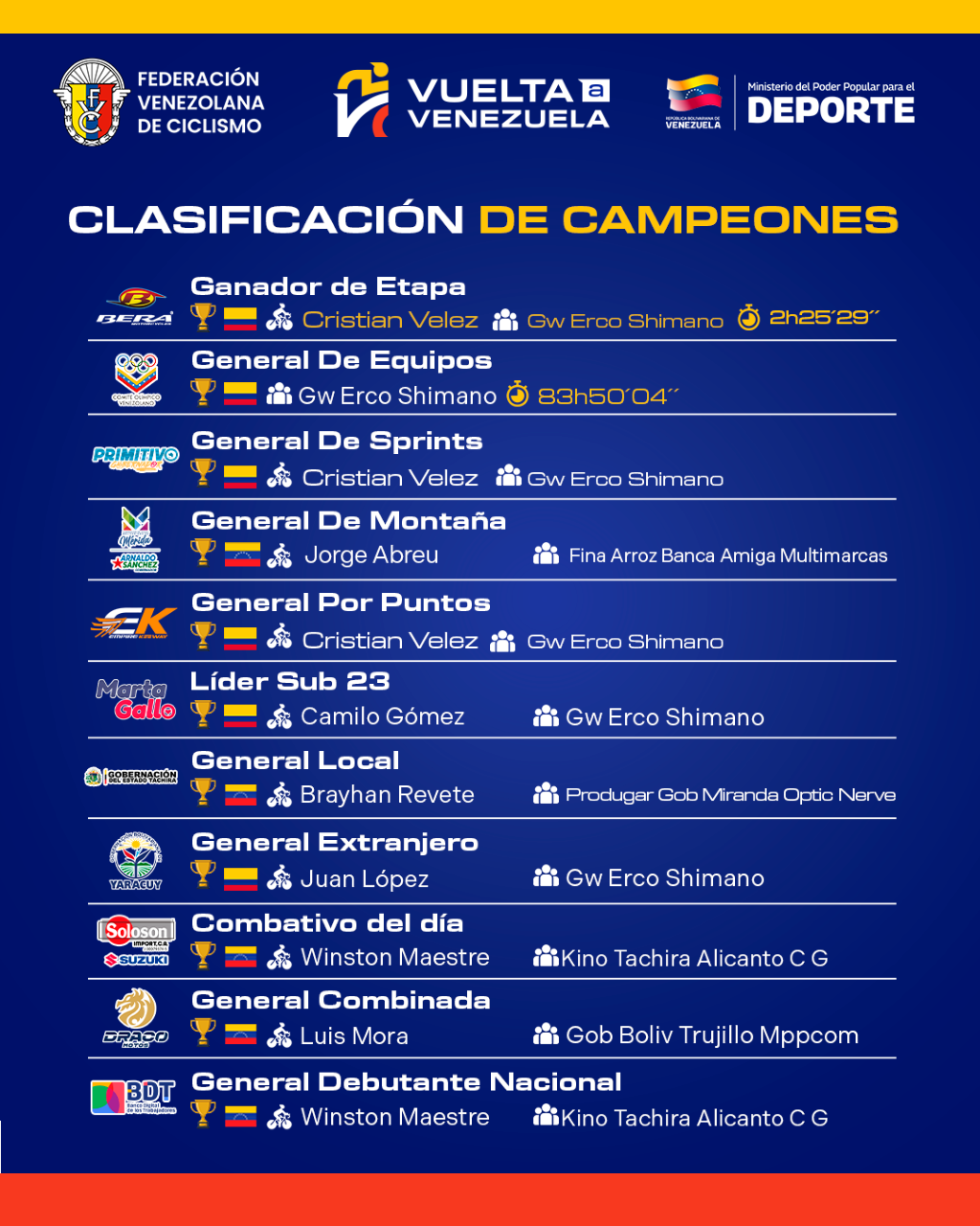 Luis Mora campeón de Vuelta - Agencia Carabobeña de Noticias