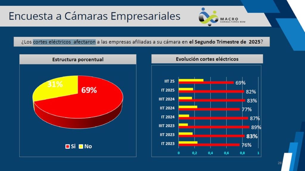 Cortes eléctricos afectó casi 70% de empresas - Agencia Carabobeña de Noticias