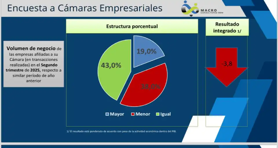 Reportan caída de 3,8% en sus ventas - Agencia Carabobeña de Noticias