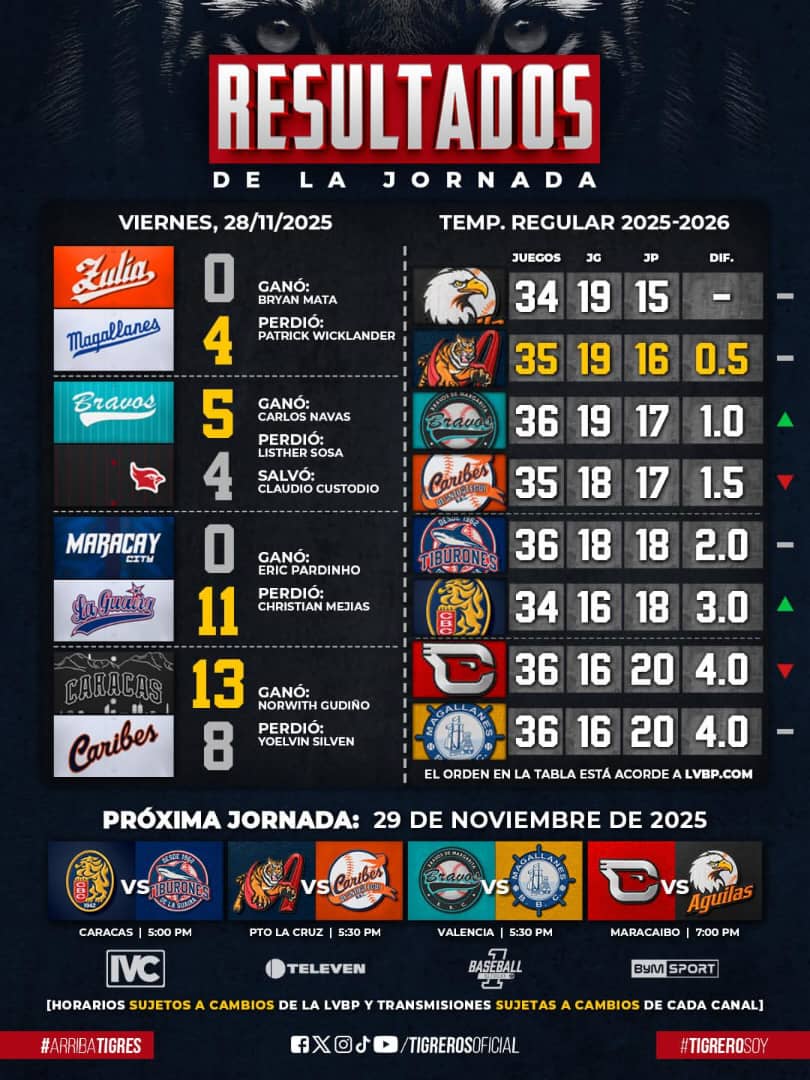 Magallanes sigue la racha de triunfos - Agencia Carabobeña de Noticias