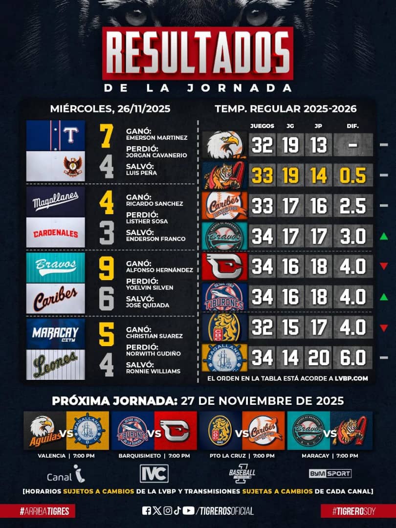 Magallanes volvió a vencer a Lara - Agencia Carabobeña de Noticias