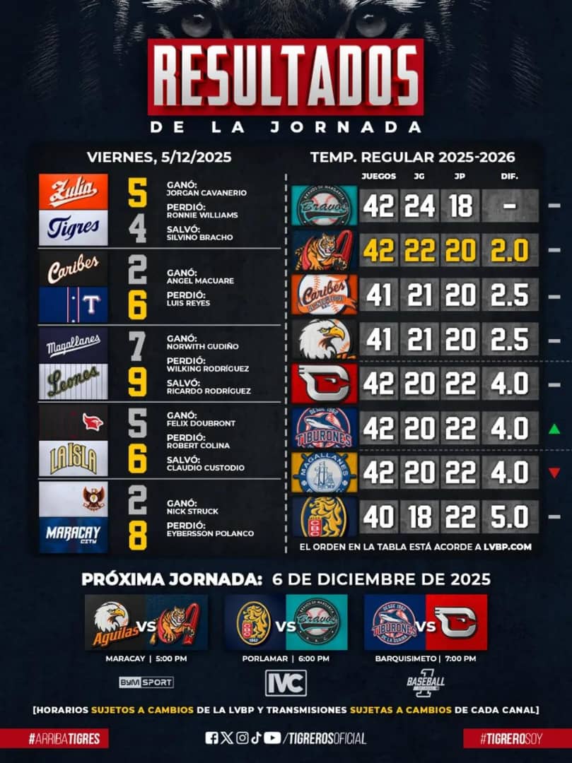 Caracas frenó a Magallanes - Agencia Carabobeña de Noticias
