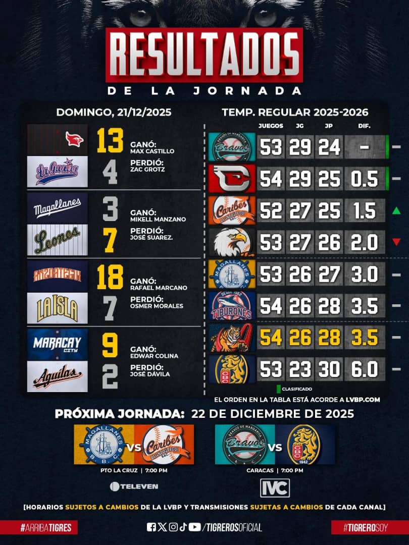 Caracas golpeó a Magallanes - Agencia Carabobeña de Noticias