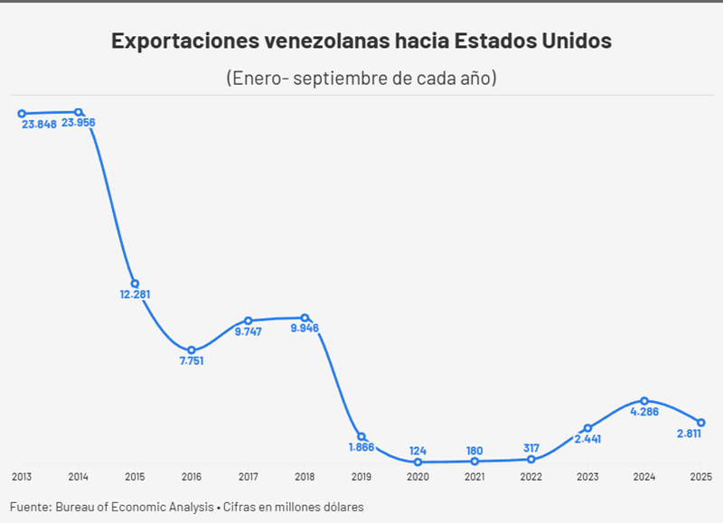 Comercio entre EEUU y Venezuela - Agencia Carabobeña de Noticias