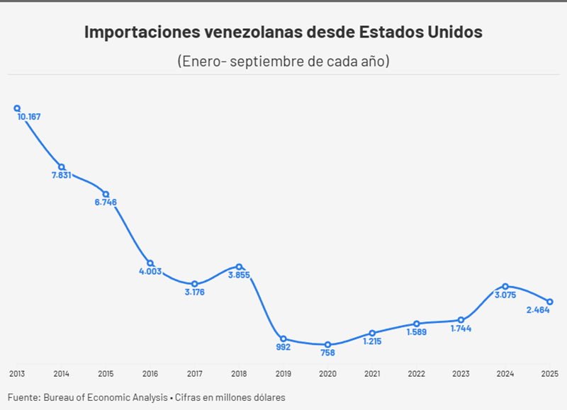 Comercio entre EEUU y Venezuela - Agencia Carabobeña de Noticias