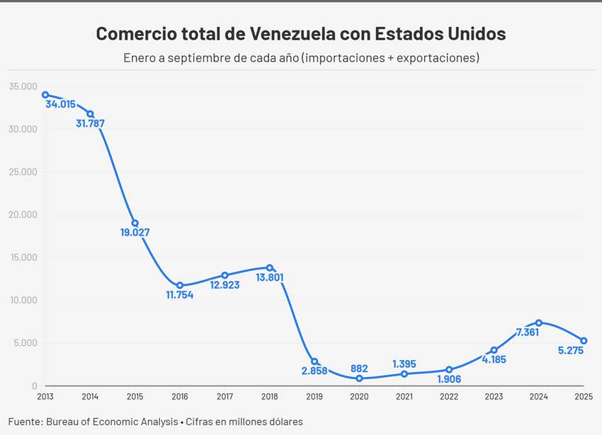 Comercio entre EEUU y Venezuela - Agencia Carabobeña de Noticias