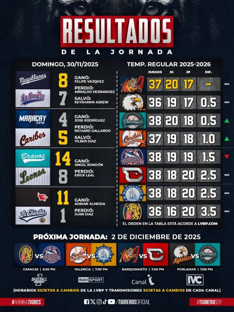 Magallanes con semana perfecta - Agencia Carabobeña de Noticias