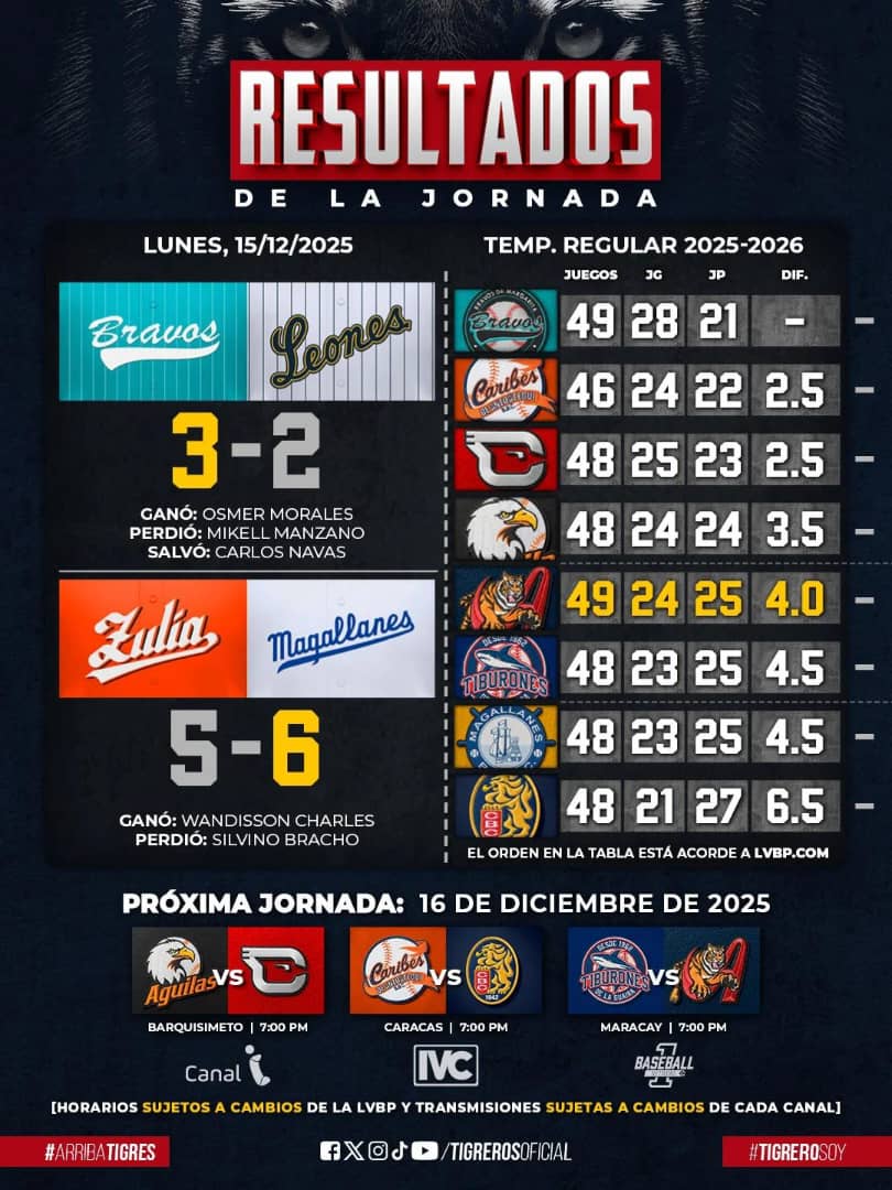 Magallanes le ganó serie a Águilas - Agencia Carabobeña de Noticias