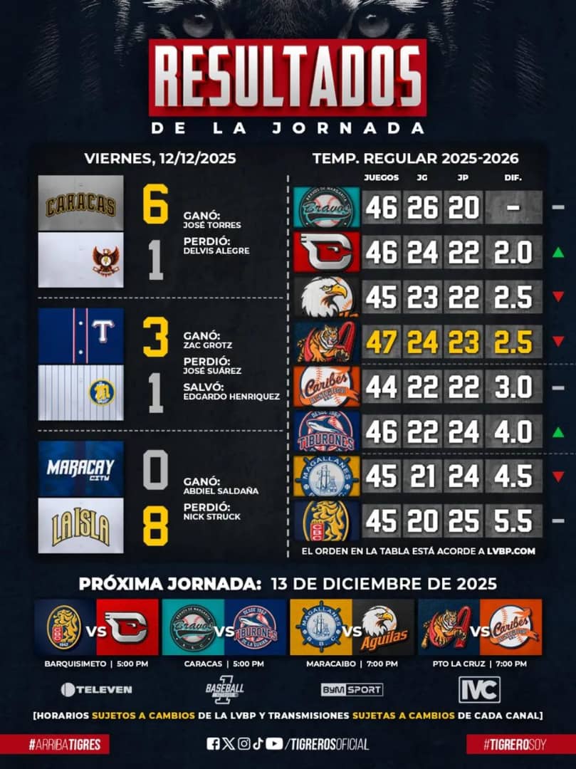 Magallanes pierde ante Tiburones - Agencia Carabobeña de Noticias