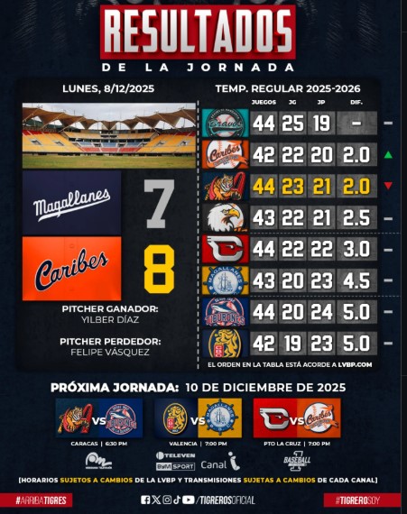 Magallanes recibe a Caracas - Agencia Carabobeña de Noticias