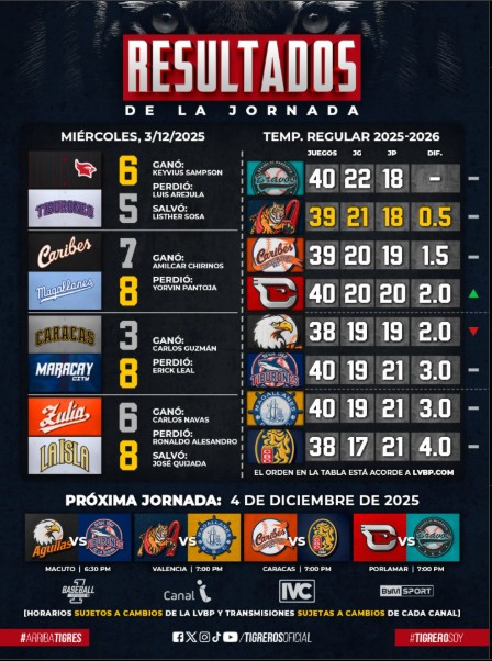 Magallanes retoma senda del triunfo - Agencia Carabobeña de Noticias