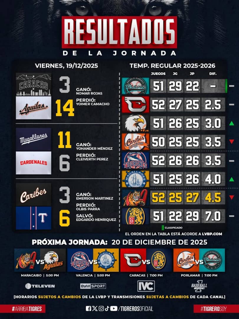 Magallanes se amparó en poder - Agencia Carabobeña de Noticias