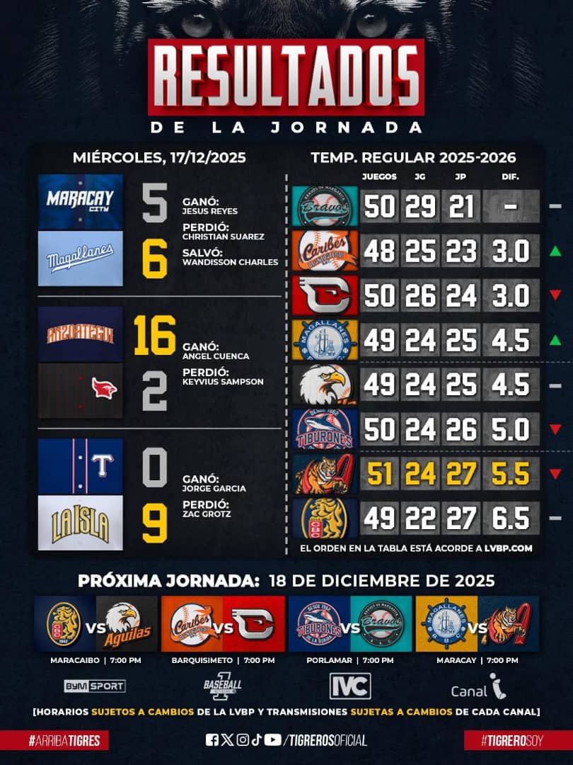 Magallanes se mete en puesto directo - Agencia Carabobeña de Noticias