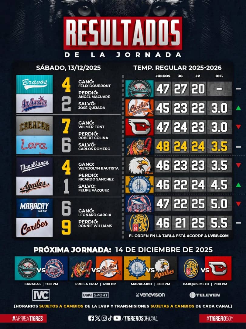 Magallanes superó a las Águilas - Agencia Carabobeña de Noticias