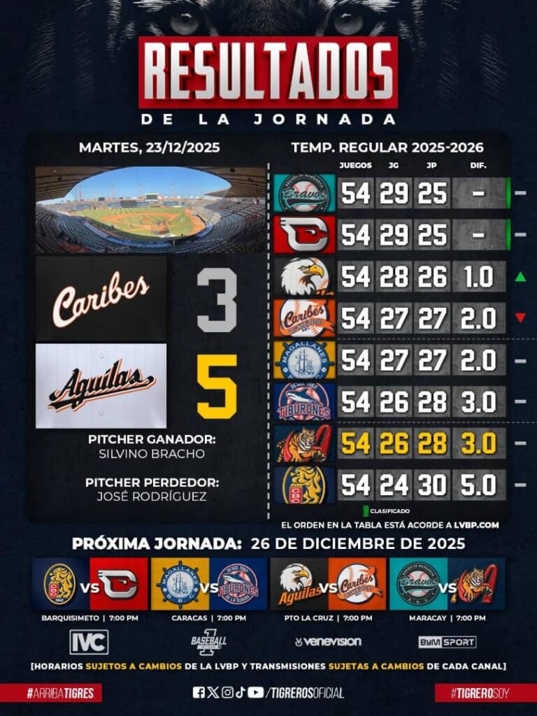 Opciones para clasificación en LVBP - Agencia Carabobeña de Noticias