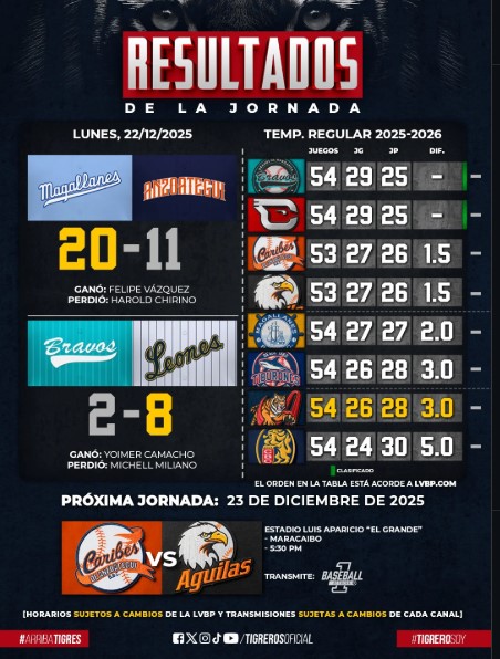 Magallanes impuso su poder para vencer a Caribes - Agencia Carabobeña de Noticias