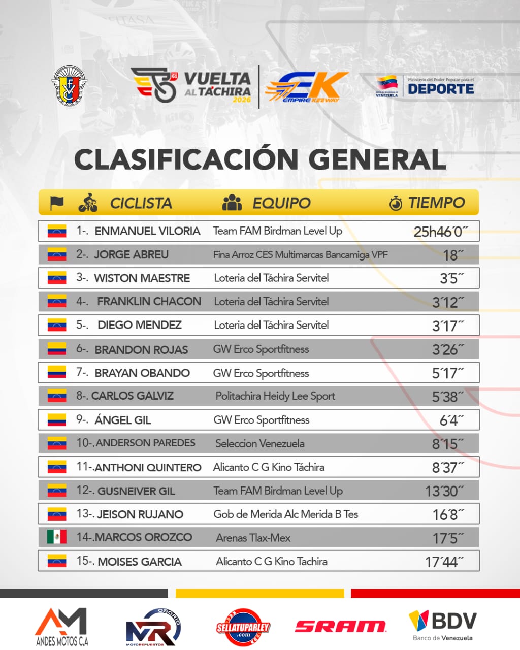 Anderson Paredes ganó en La Grita - Agencia Carabobeña de Noticias