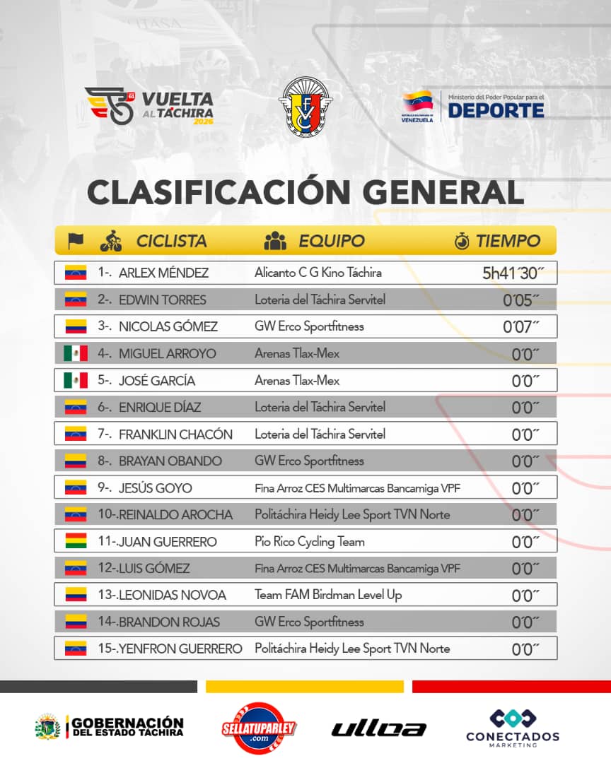 Arlex Méndez ganó primera etapa de la Vuelta - Agencia Carabobeña de Noticias