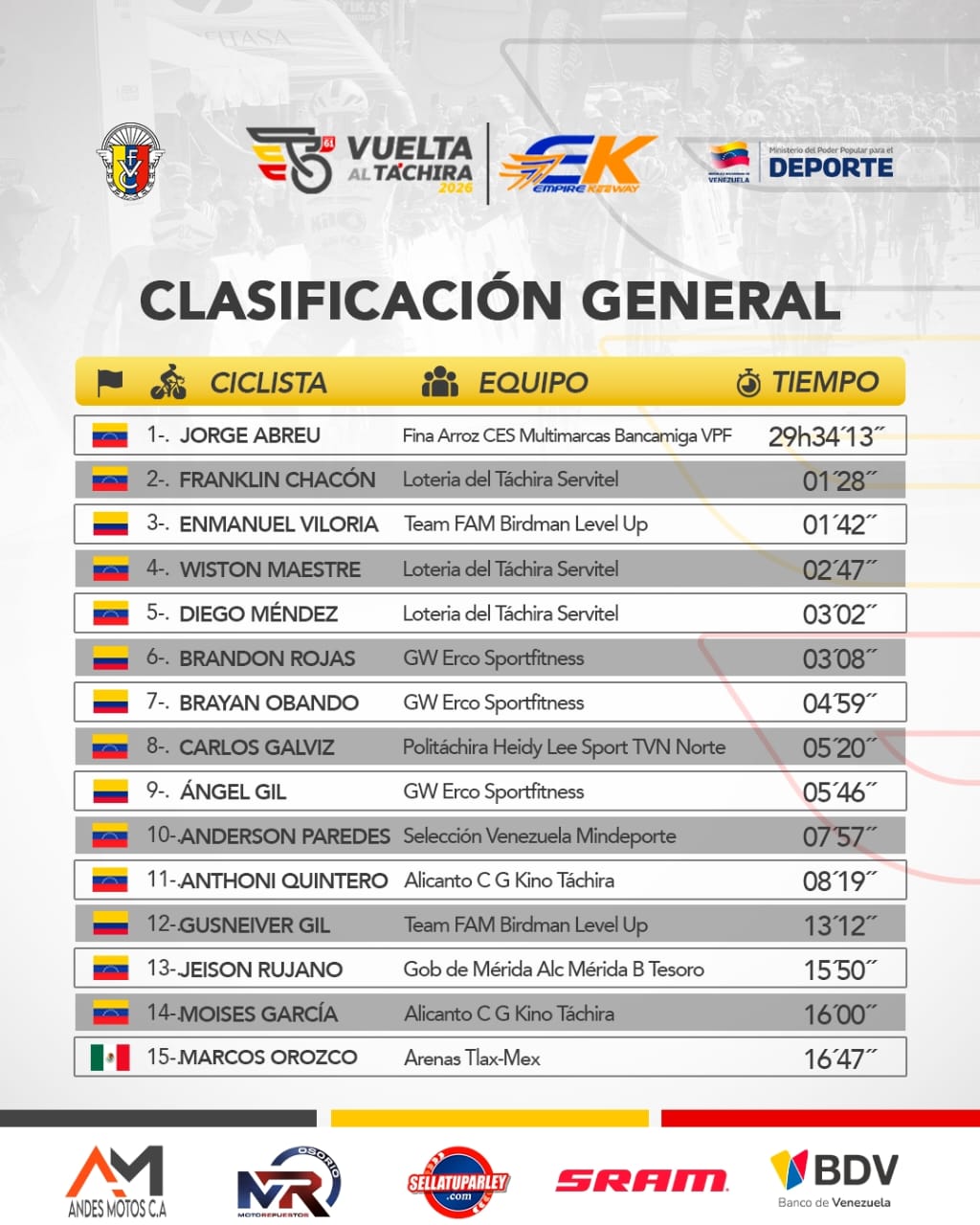 Jesús Goyo gana la séptima etapa - Agencia Carabobeña de Noticias