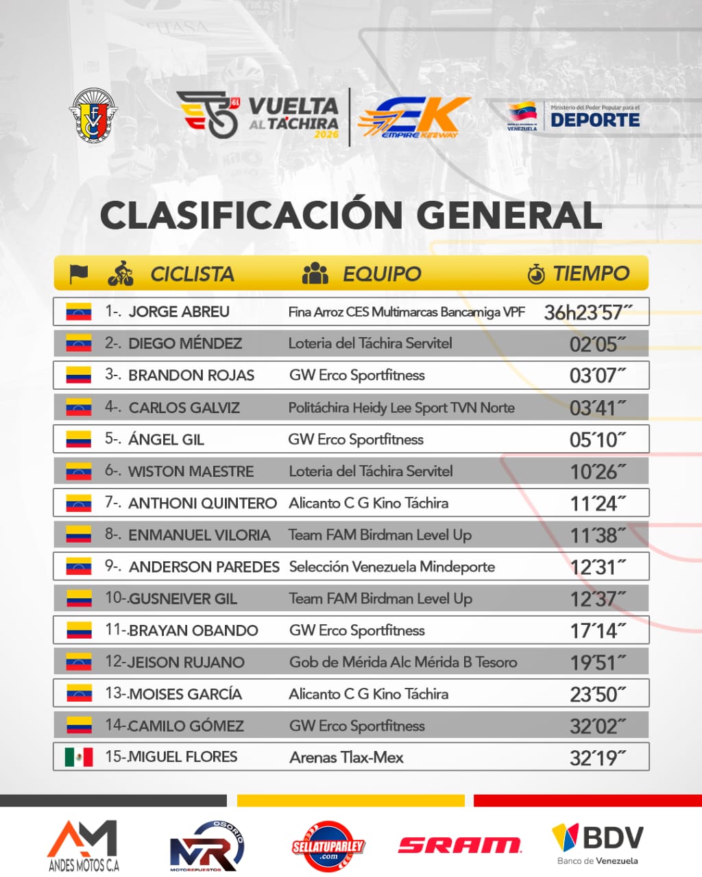 Jorge Abreu campeón de la Vuelta - Agencia Carabobeña de Noticias