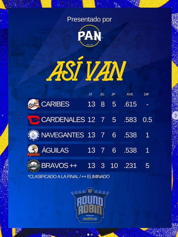 Magallanes barre a Bravos - Agencia Carabobeña de Noticias