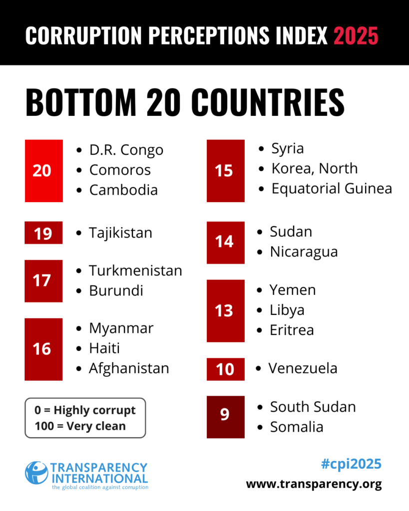 Venezuela es tercer país más corrupto del mundo - Agencia Carabobeña de Noticias