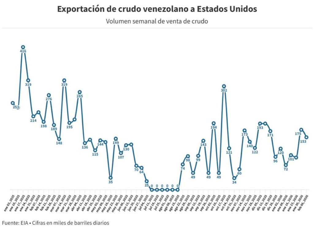 Venezuela quinto proveedor de petróleo de EEUU - Agencia Carabobeña de Noticias