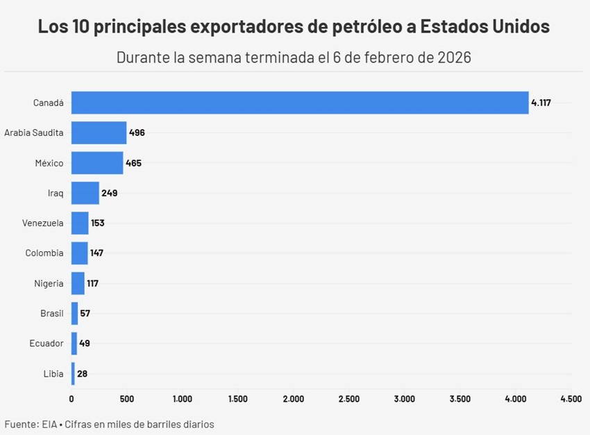 Venezuela quinto proveedor de petróleo de EEUU - Agencia Carabobeña de Noticias