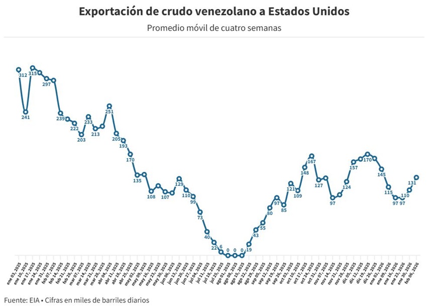 Venezuela quinto proveedor de petróleo de EEUU - Agencia Carabobeña de Noticias