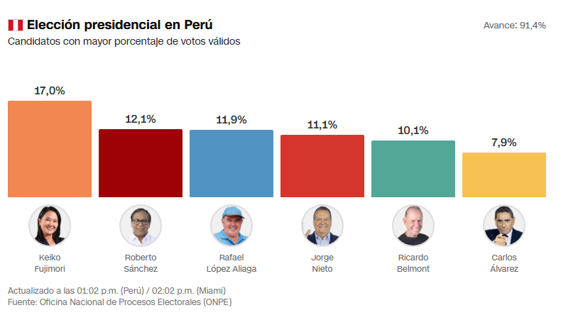 Roberto Sánchez ocupa a segundo lugar - Agencia Carabobeña de Noticias
