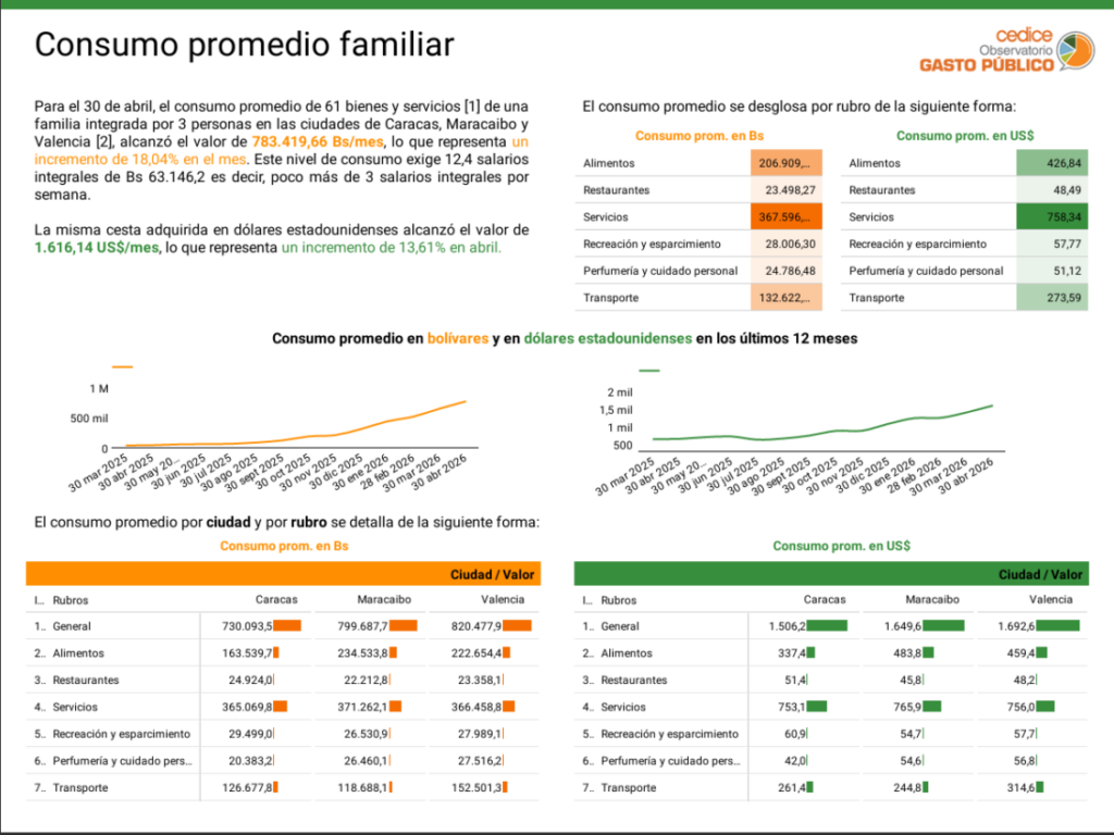 Cesta básica en abril - Agencia Carabobeña de Noticias