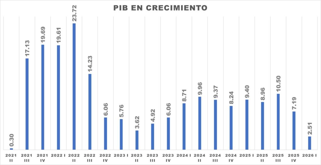 Economía venezolana creció en primer trimestre - Agencia Carabobeña de Noticias