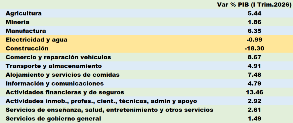 Economía venezolana creció en primer trimestre - Agencia Carabobeña de Noticias
