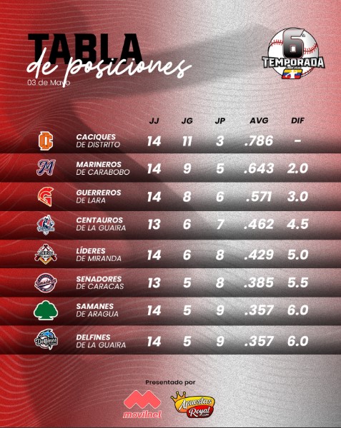 Marineros ganó a Samanes - Agencia Carabobeña de Noticias