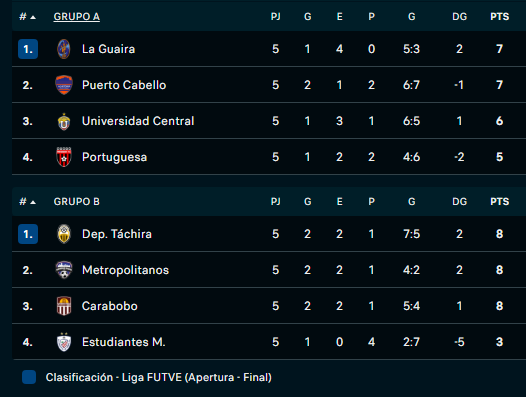 Empate entre Carabobo y Táchira - Agencia Carabobeña de Noticias
