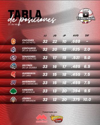 Marineros cae por cuarta vez con Centauros - Agencia Carabobeña de Noticias
