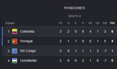 Colombia gana a RD Congo - Agencia Carabobeña de Noticias