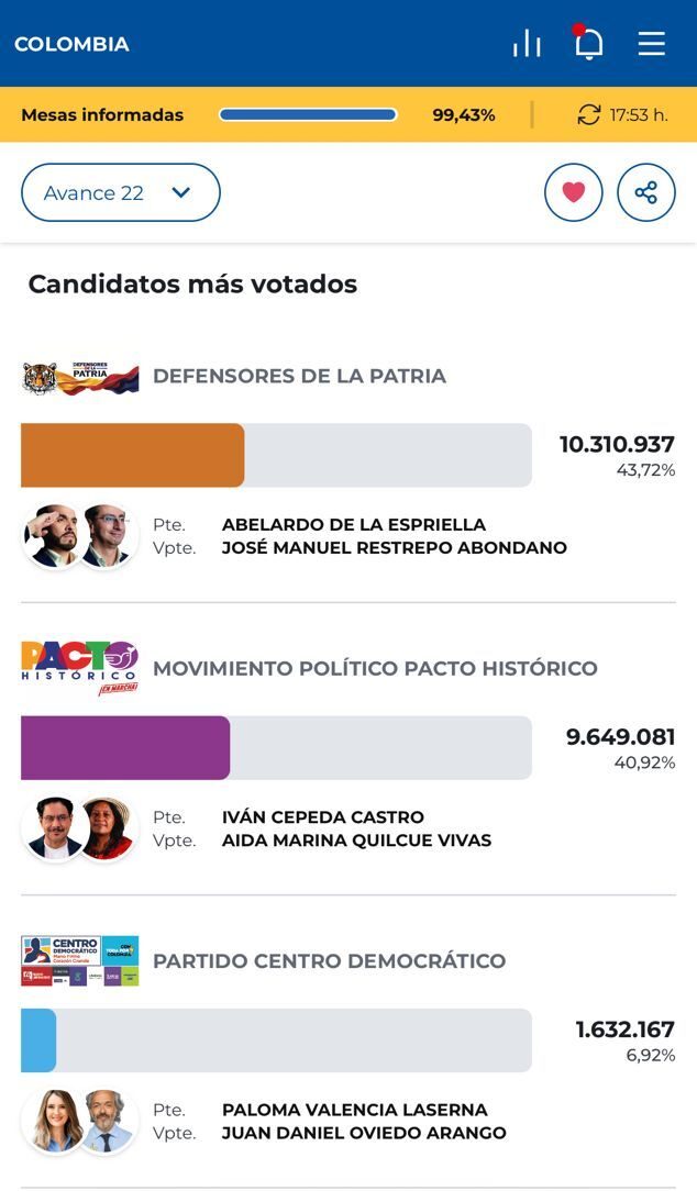 De la Espriella gana primera vuelta - Agencia Carabobeña de Noticias