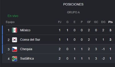 Empate entre República Checa y Sudáfrica - Agencia Carabobeña de Noticias