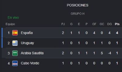 España gana a Arabia Saudita - Agencia Carabobeña de Noticias