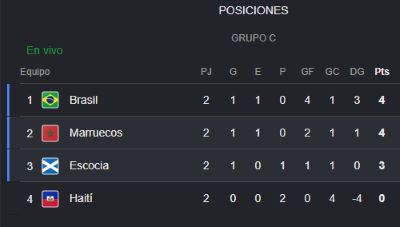 Marruecos gana a Escocia - Agencia Carabobeña de Noticias