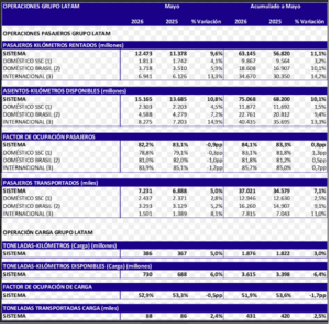 LATAM pasajeros en mayo