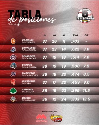 Marineros cerró semana con derrota - Agencia Carabobeña de Noticias