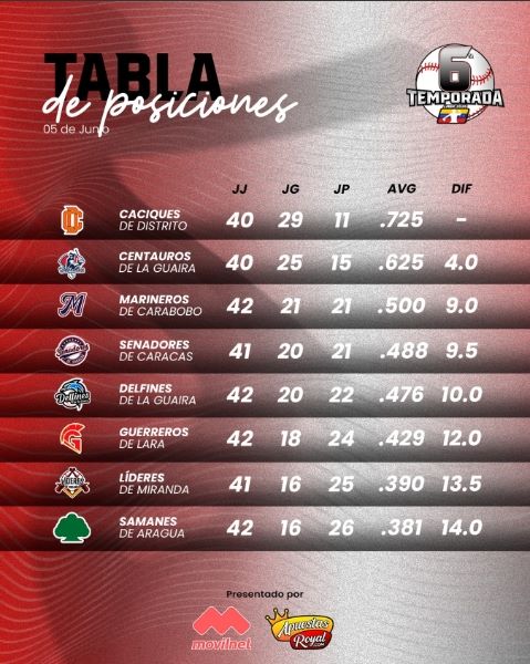 Marineros gana serie a Líderes - Agencia Carabobeña de Noticias